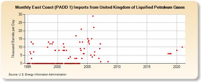 East Coast (PADD 1) Imports from United Kingdom of Liquified Petroleum Gases (Thousand Barrels per Day)