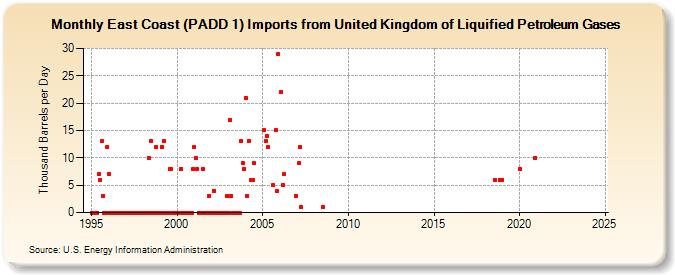 East Coast (PADD 1) Imports from United Kingdom of Liquified Petroleum Gases (Thousand Barrels per Day)