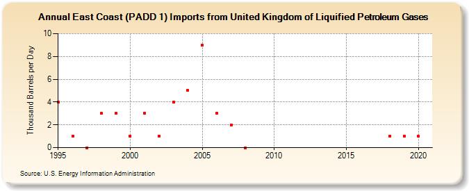 East Coast (PADD 1) Imports from United Kingdom of Liquified Petroleum Gases (Thousand Barrels per Day)