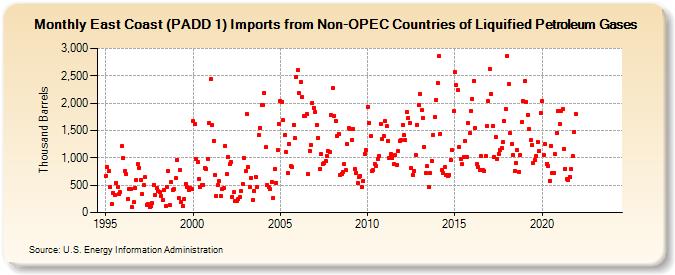East Coast (PADD 1) Imports from Non-OPEC Countries of Liquified Petroleum Gases (Thousand Barrels)
