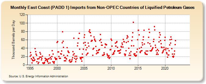 East Coast (PADD 1) Imports from Non-OPEC Countries of Liquified Petroleum Gases (Thousand Barrels per Day)