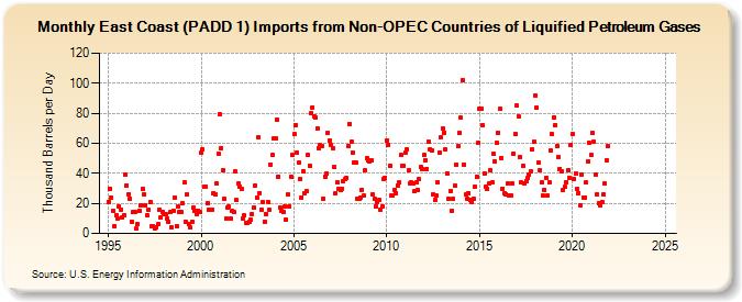 East Coast (PADD 1) Imports from Non-OPEC Countries of Liquified Petroleum Gases (Thousand Barrels per Day)