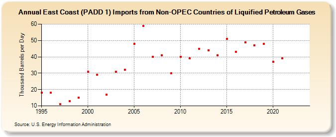 East Coast (PADD 1) Imports from Non-OPEC Countries of Liquified Petroleum Gases (Thousand Barrels per Day)