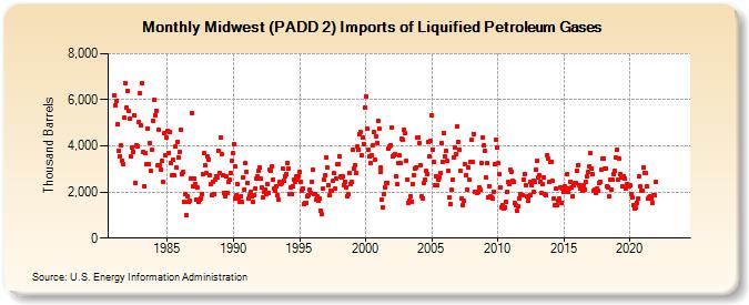 Midwest (PADD 2) Imports of Liquified Petroleum Gases (Thousand Barrels)