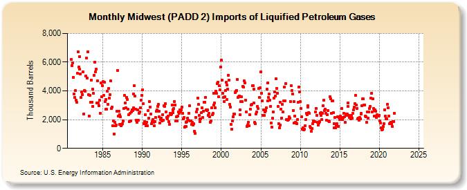 Midwest (PADD 2) Imports of Liquified Petroleum Gases (Thousand Barrels)