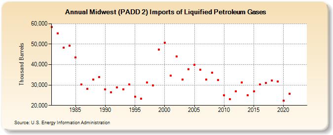 Midwest (PADD 2) Imports of Liquified Petroleum Gases (Thousand Barrels)