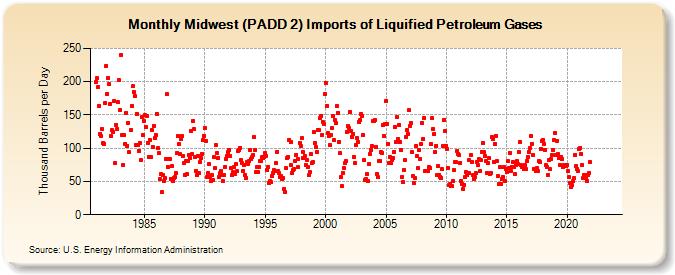 Midwest (PADD 2) Imports of Liquified Petroleum Gases (Thousand Barrels per Day)