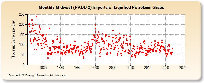 Midwest (PADD 2) Imports of Liquified Petroleum Gases (Thousand Barrels per Day)