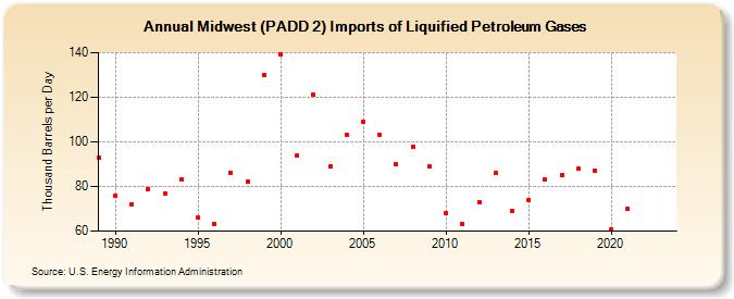 Midwest (PADD 2) Imports of Liquified Petroleum Gases (Thousand Barrels per Day)