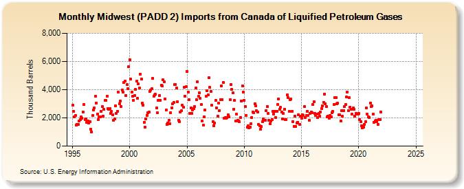 Midwest (PADD 2) Imports from Canada of Liquified Petroleum Gases (Thousand Barrels)