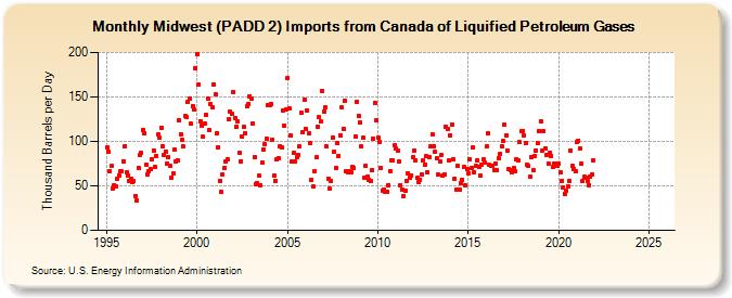Midwest (PADD 2) Imports from Canada of Liquified Petroleum Gases (Thousand Barrels per Day)