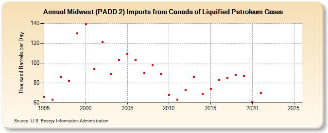Midwest (PADD 2) Imports from Canada of Liquified Petroleum Gases (Thousand Barrels per Day)