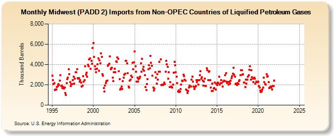 Midwest (PADD 2) Imports from Non-OPEC Countries of Liquified Petroleum Gases (Thousand Barrels)