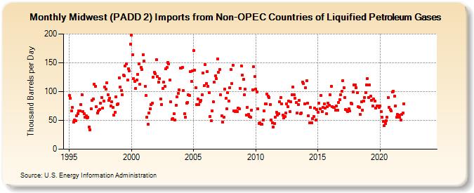 Midwest (PADD 2) Imports from Non-OPEC Countries of Liquified Petroleum Gases (Thousand Barrels per Day)
