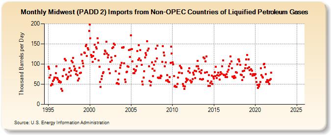 Midwest (PADD 2) Imports from Non-OPEC Countries of Liquified Petroleum Gases (Thousand Barrels per Day)