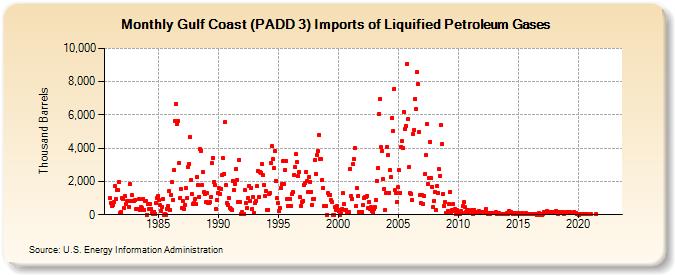 Gulf Coast (PADD 3) Imports of Liquified Petroleum Gases (Thousand Barrels)