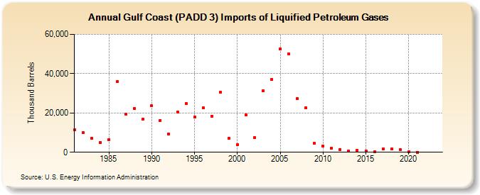 Gulf Coast (PADD 3) Imports of Liquified Petroleum Gases (Thousand Barrels)