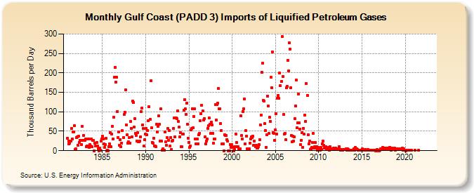 Gulf Coast (PADD 3) Imports of Liquified Petroleum Gases (Thousand Barrels per Day)