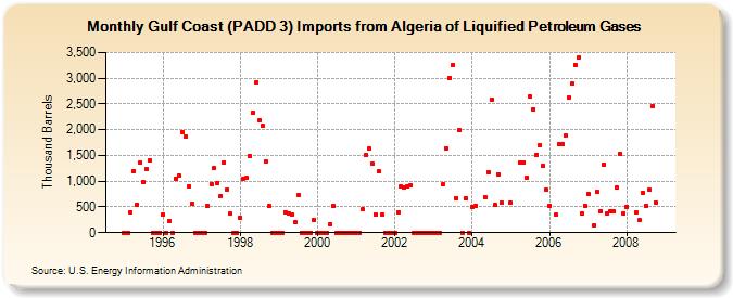 Gulf Coast (PADD 3) Imports from Algeria of Liquified Petroleum Gases (Thousand Barrels)
