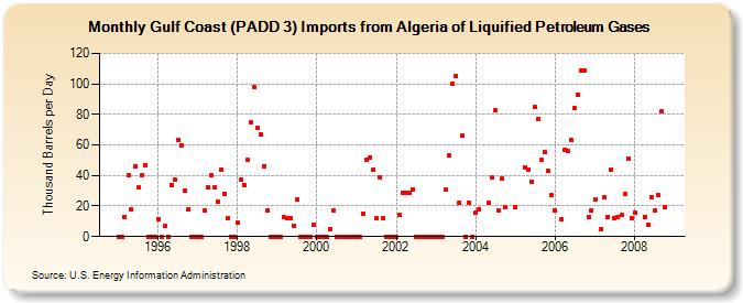 Gulf Coast (PADD 3) Imports from Algeria of Liquified Petroleum Gases (Thousand Barrels per Day)