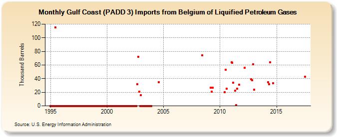 Gulf Coast (PADD 3) Imports from Belgium of Liquified Petroleum Gases (Thousand Barrels)