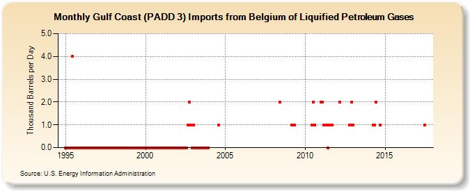 Gulf Coast (PADD 3) Imports from Belgium of Liquified Petroleum Gases (Thousand Barrels per Day)