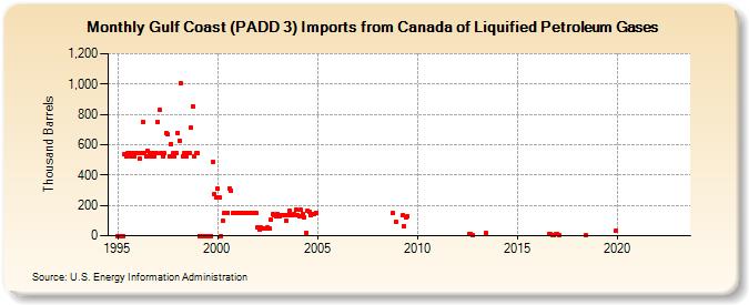 Gulf Coast (PADD 3) Imports from Canada of Liquified Petroleum Gases (Thousand Barrels)