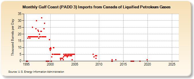 Gulf Coast (PADD 3) Imports from Canada of Liquified Petroleum Gases (Thousand Barrels per Day)