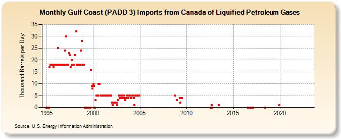 Gulf Coast (PADD 3) Imports from Canada of Liquified Petroleum Gases (Thousand Barrels per Day)