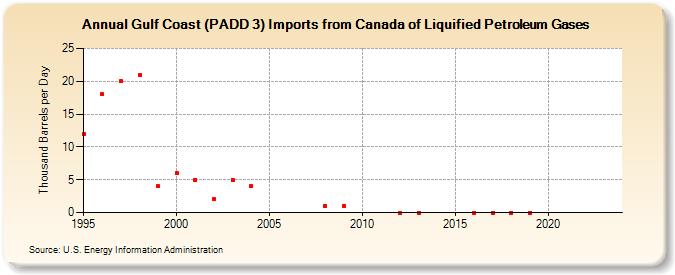 Gulf Coast (PADD 3) Imports from Canada of Liquified Petroleum Gases (Thousand Barrels per Day)