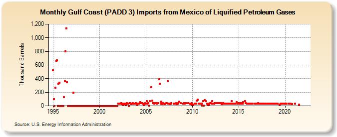 Gulf Coast (PADD 3) Imports from Mexico of Liquified Petroleum Gases (Thousand Barrels)