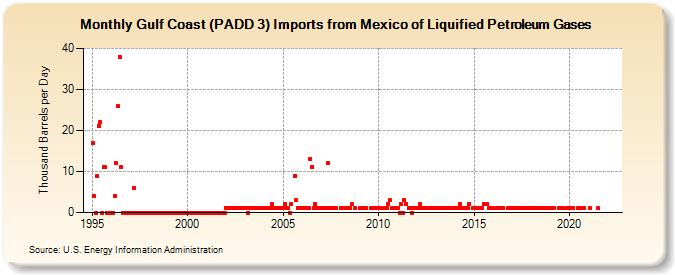 Gulf Coast (PADD 3) Imports from Mexico of Liquified Petroleum Gases (Thousand Barrels per Day)