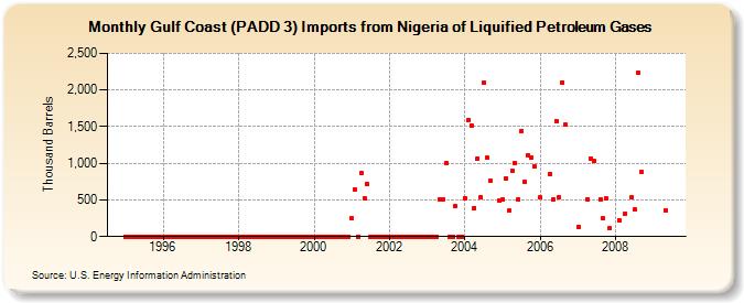 Gulf Coast (PADD 3) Imports from Nigeria of Liquified Petroleum Gases (Thousand Barrels)