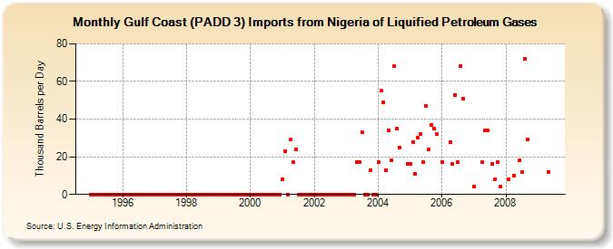 Gulf Coast (PADD 3) Imports from Nigeria of Liquified Petroleum Gases (Thousand Barrels per Day)
