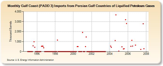 Gulf Coast (PADD 3) Imports from Persian Gulf Countries of Liquified Petroleum Gases (Thousand Barrels)