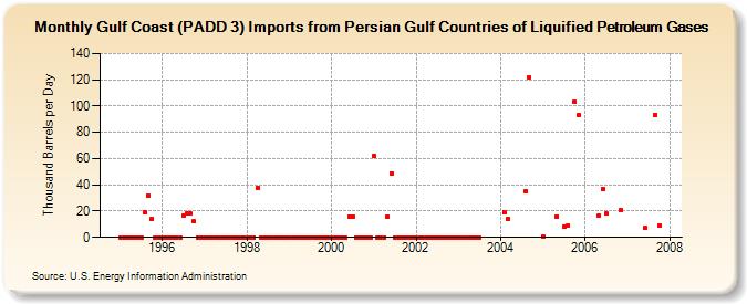Gulf Coast (PADD 3) Imports from Persian Gulf Countries of Liquified Petroleum Gases (Thousand Barrels per Day)