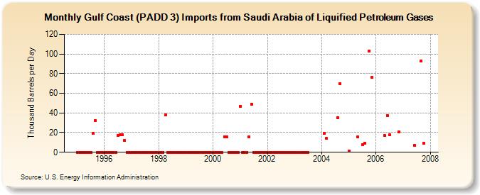 Gulf Coast (PADD 3) Imports from Saudi Arabia of Liquified Petroleum Gases (Thousand Barrels per Day)