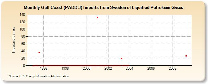 Gulf Coast (PADD 3) Imports from Sweden of Liquified Petroleum Gases (Thousand Barrels)