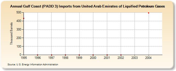 Gulf Coast (PADD 3) Imports from United Arab Emirates of Liquified Petroleum Gases (Thousand Barrels)
