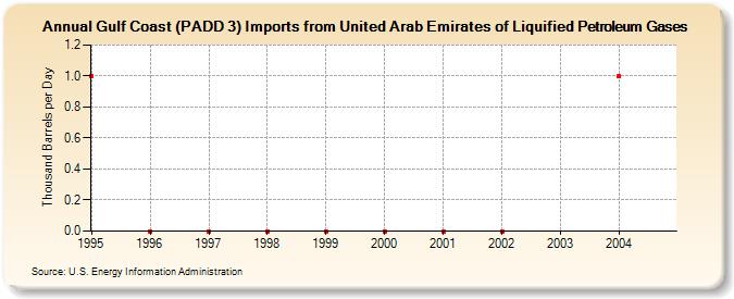 Gulf Coast (PADD 3) Imports from United Arab Emirates of Liquified Petroleum Gases (Thousand Barrels per Day)
