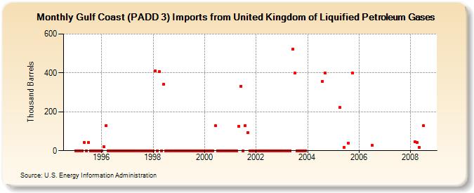 Gulf Coast (PADD 3) Imports from United Kingdom of Liquified Petroleum Gases (Thousand Barrels)