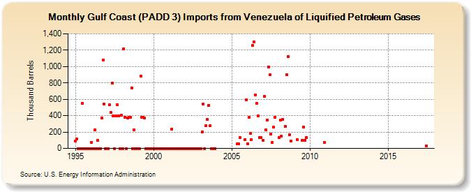 Gulf Coast (PADD 3) Imports from Venezuela of Liquified Petroleum Gases (Thousand Barrels)