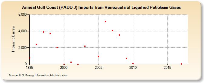 Gulf Coast (PADD 3) Imports from Venezuela of Liquified Petroleum Gases (Thousand Barrels)
