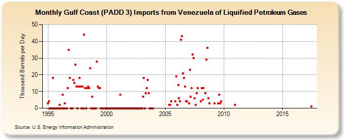Gulf Coast (PADD 3) Imports from Venezuela of Liquified Petroleum Gases (Thousand Barrels per Day)