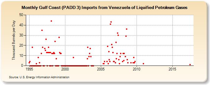 Gulf Coast (PADD 3) Imports from Venezuela of Liquified Petroleum Gases (Thousand Barrels per Day)
