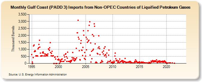 Gulf Coast (PADD 3) Imports from Non-OPEC Countries of Liquified Petroleum Gases (Thousand Barrels)