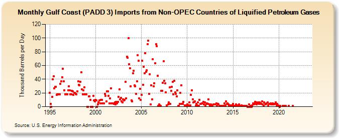 Gulf Coast (PADD 3) Imports from Non-OPEC Countries of Liquified Petroleum Gases (Thousand Barrels per Day)