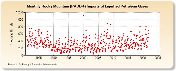 Rocky Mountain (PADD 4) Imports of Liquified Petroleum Gases (Thousand Barrels)