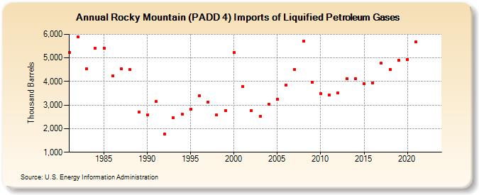 Rocky Mountain (PADD 4) Imports of Liquified Petroleum Gases (Thousand Barrels)