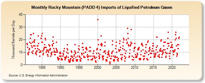 Rocky Mountain (PADD 4) Imports of Liquified Petroleum Gases (Thousand Barrels per Day)